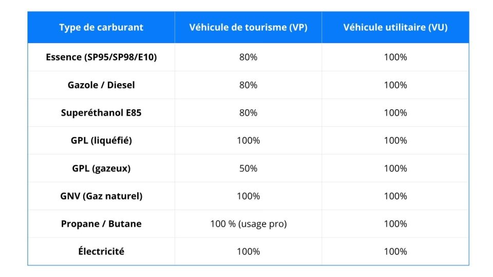 tableau déductibilité frais carburant 2025 : vp et vu par type d'énergie