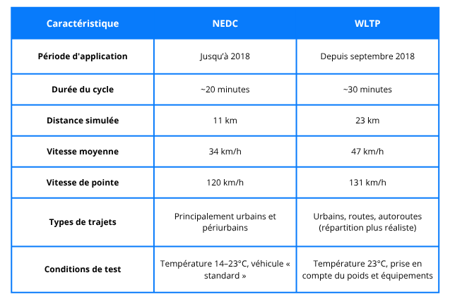 Tableau comparatif NEDC vs WLTP : différences clés et impact consommation